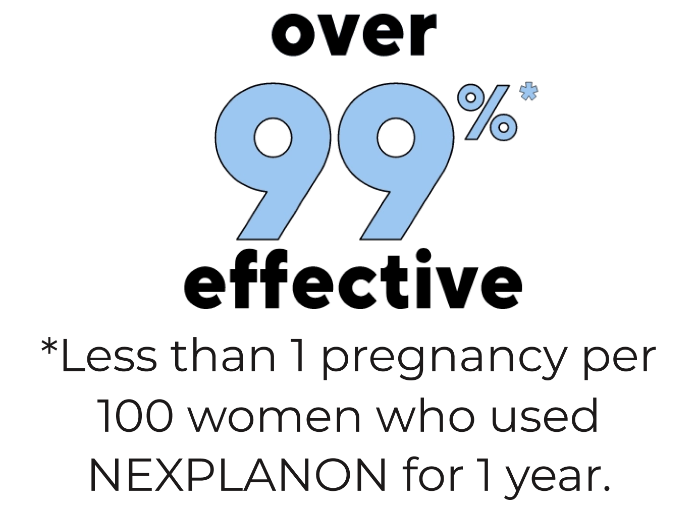 Over 99% Effective: Less Than 1 Pregnancy per 100 Women Who Used NEXPLANON® (etonogestrel implant) 68 mg Radiopaque for 1 Year