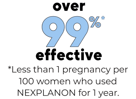 Over 99% Effective: Less Than 1 Pregnancy per 100 Women Who Used NEXPLANON® (etonogestrel implant) 68 mg Radiopaque for 1 Year