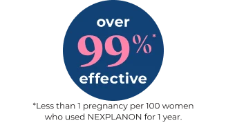 Over 99% Effective: Less Than 1 Pregnancy per 100 Women Who Used NEXPLANON® (etonogestrel implant) 68 mg Radiopaque for 1 Year