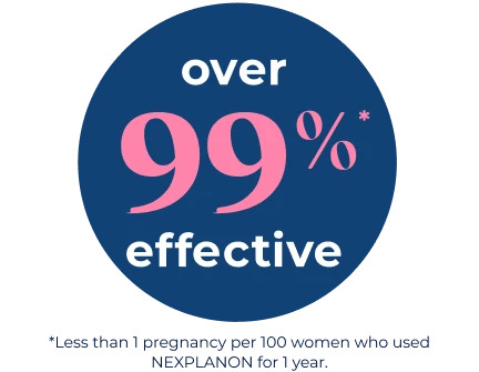 Over 99% Effective: Less Than 1 Pregnancy per 100 Women Who Used NEXPLANON® (etonogestrel implant) 68 mg Radiopaque for 1 Year