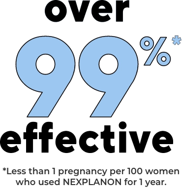 Over 99% Effective: Less Than 1 Pregnancy per 100 Women Who Used NEXPLANON® (etonogestrel implant) 68 mg Radiopaque for 1 Year